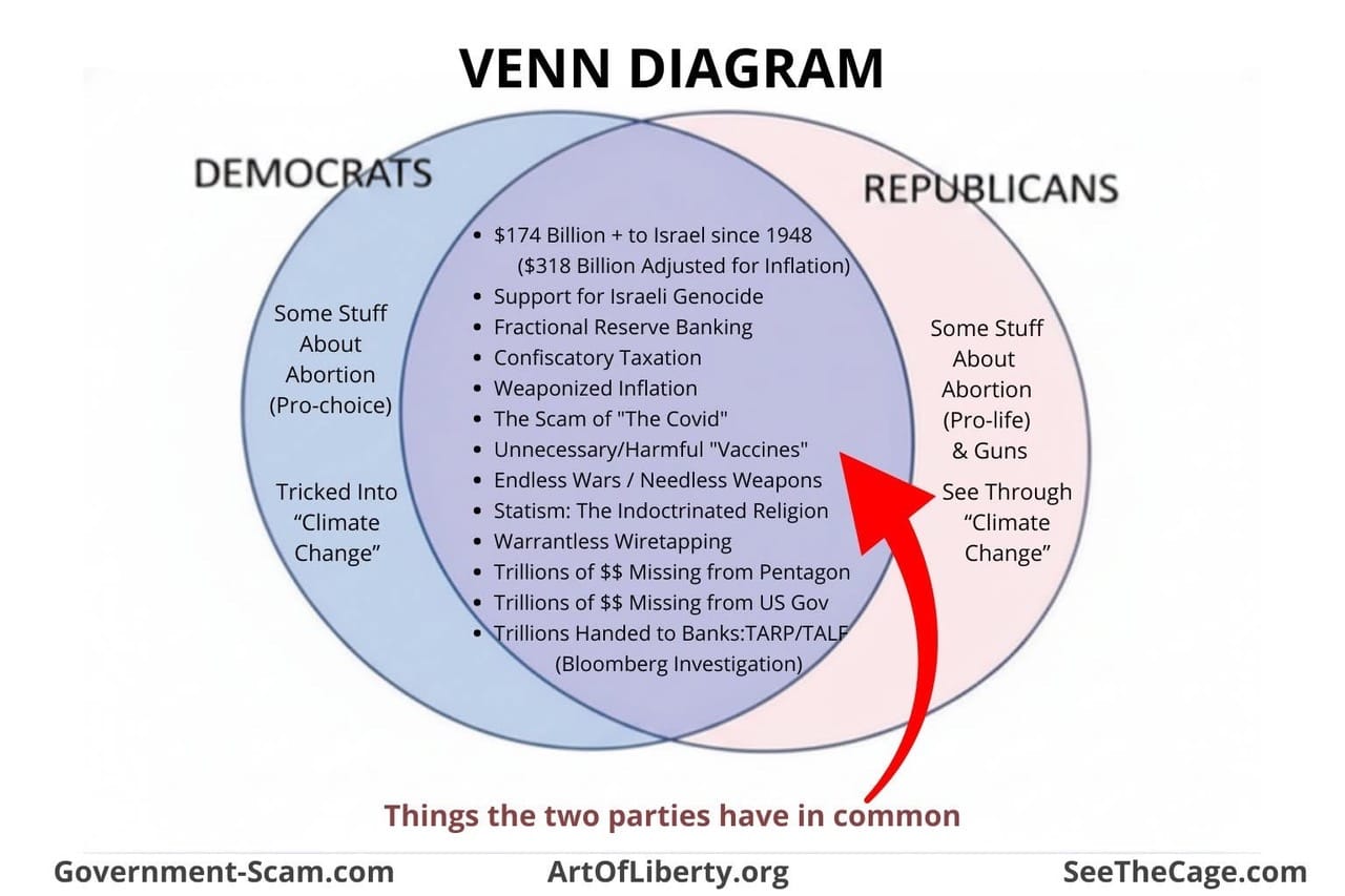 Democrats and Republicans: Venn diagram